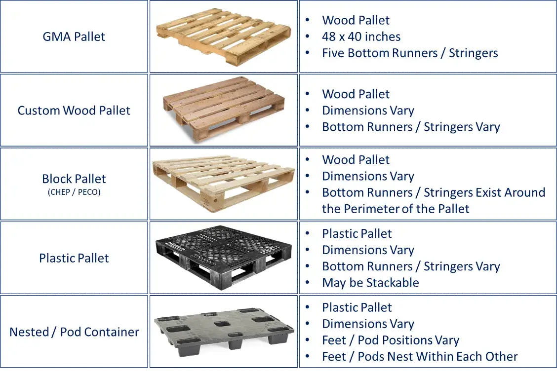 table with pallet information